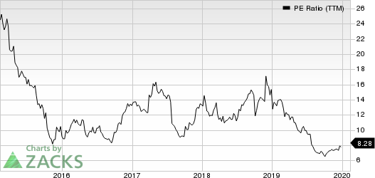 Spirit Airlines, Inc. PE Ratio (TTM)