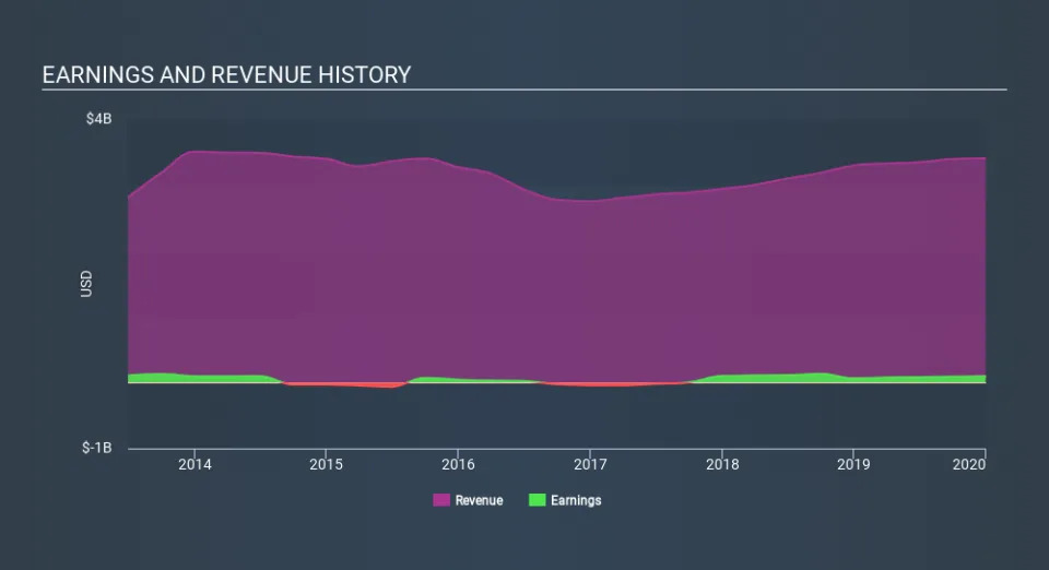 NYSE:CLH Income Statement April 15th 2020