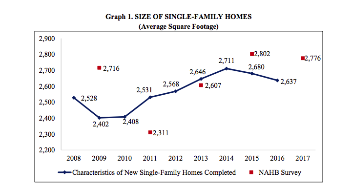 Source: NAHB Cost of Construction a Home