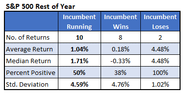 Rest of year 2