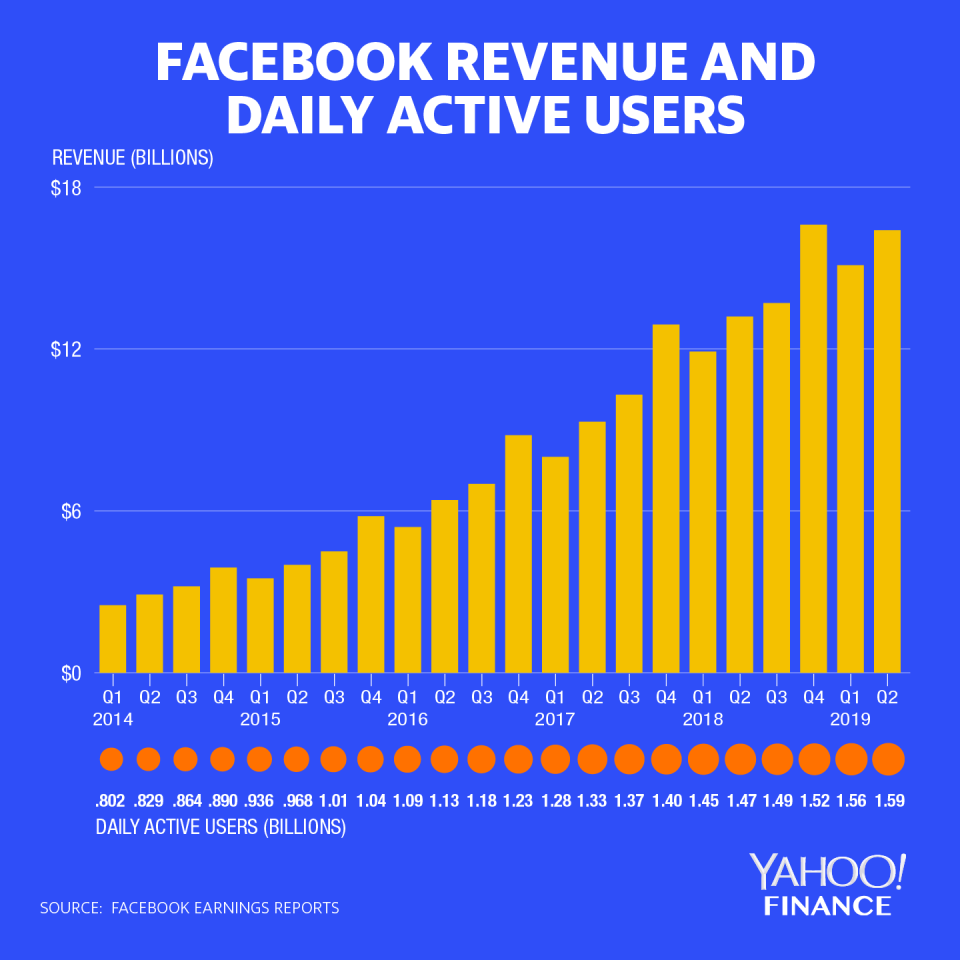 Credit: David Foster/Yahoo Finance