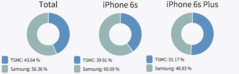 iPhone 6s共有284種版本！最強零件組合是...