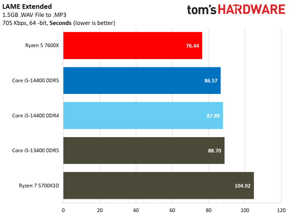 Intel Core i5-14400 vs AMD Ryzen 5 7600X Faceoff