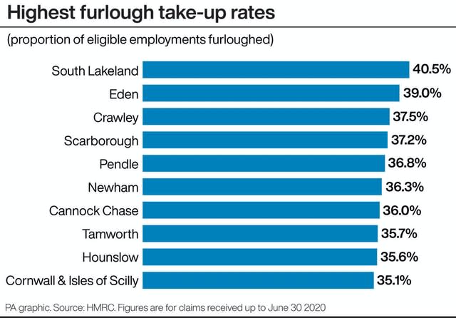 Highest furlough take-up rates