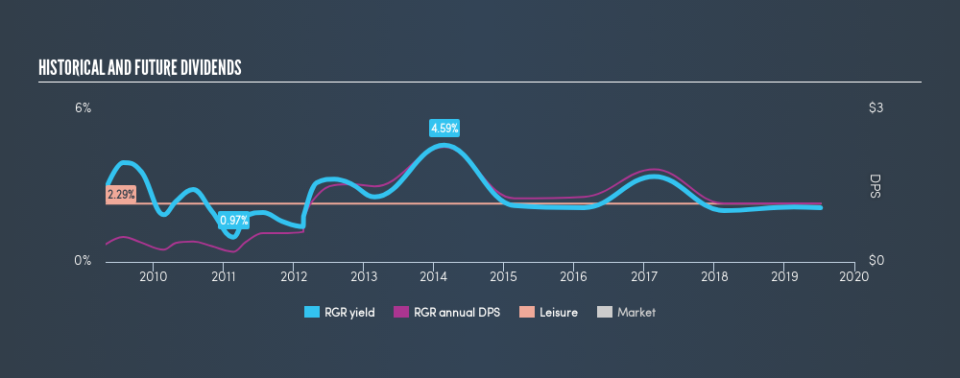 NYSE:RGR Historical Dividend Yield, July 9th 2019