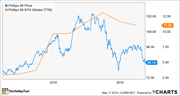 PSX Chart