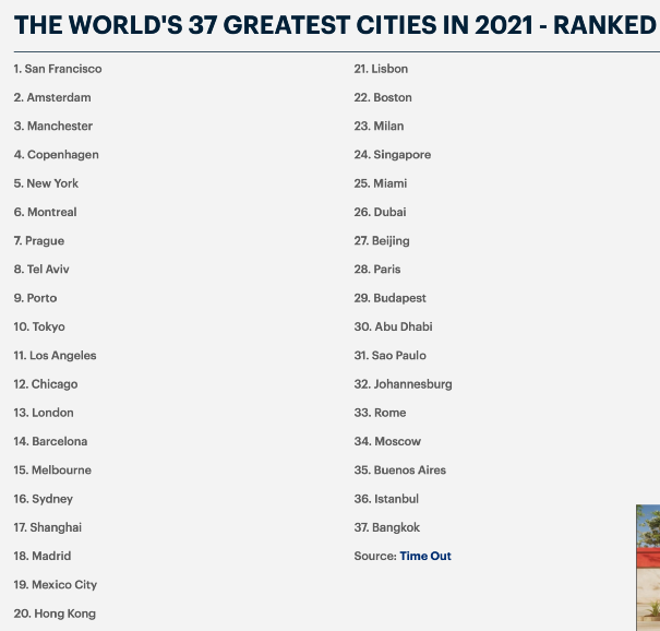 37 大城市大排名如下： 1.舊金山、2.阿姆斯特丹、3.曼徹斯特、4.哥本哈根、5.紐約、6.蒙特利爾、7.布拉格、8.特拉維夫、9.波爾圖、10.東京、11.洛杉磯12.芝加哥、13.倫敦、14.巴塞羅那、15.墨爾本、16.悉尼、17.上海、18.馬德里、19.墨西哥城、20.香港、21.里斯本、22.波士頓、23.米蘭24.新加坡、25.邁阿密、26.迪拜、27.北京、28.巴黎、29.布達佩斯、30.阿布紮比、31.聖保羅、32.約翰內斯堡、33.羅馬、34.莫斯科、35.布宜諾斯艾利斯、36.伊斯坦布爾、37.曼谷。   圖：擷取自人在洛杉磯官網