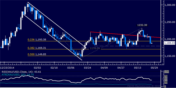 Gold Drops Below 1200 Anew, SPX 500 Threatens 2-Month Uptrend