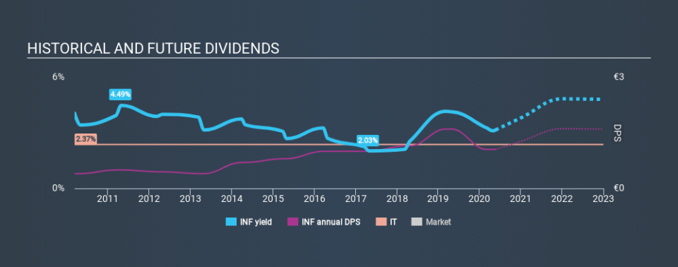 ENXTPA:INF Historical Dividend Yield May 22nd 2020