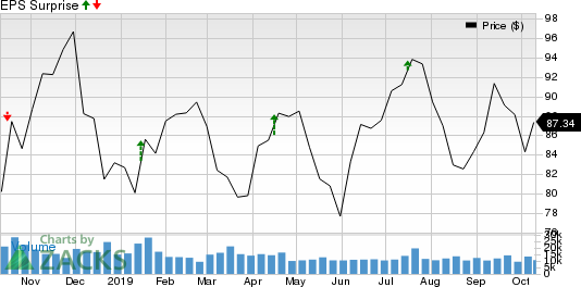 United Airlines Holdings Inc Price and EPS Surprise