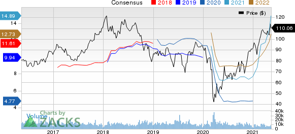 LyondellBasell Industries N.V. Price and Consensus