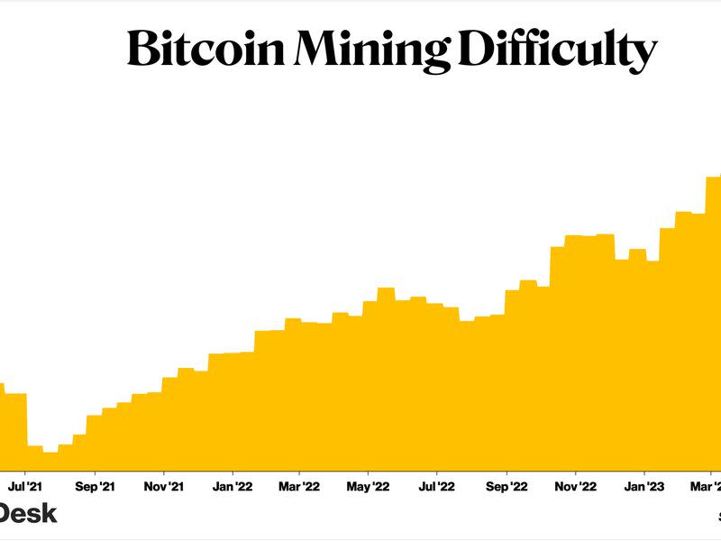 The difficulty of mining a bitcoin block is set to hit 50T on Wednesday,  doubling in two years. (CoinDesk/Sage D. Young)