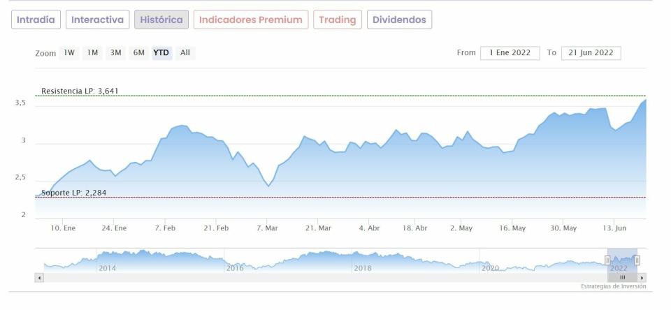 CaixaBank cotización anual del valor 