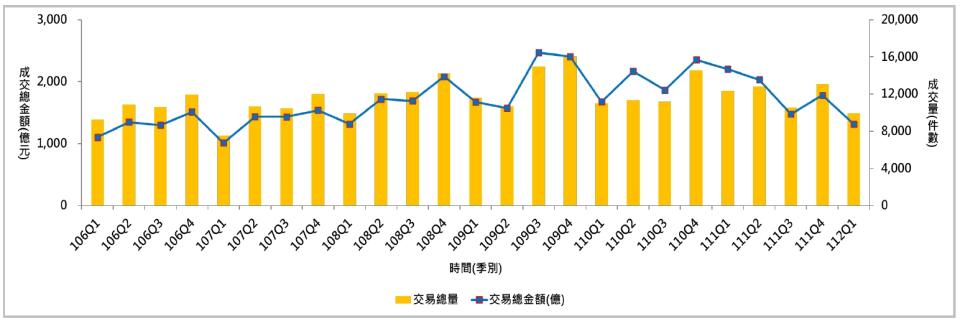 台中今年第一季的不動產成交金額及數量皆銳減。（圖／大臺中不動產分析季報）