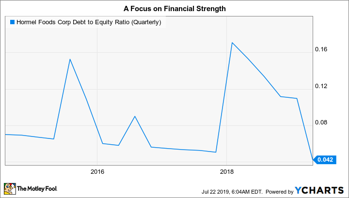 HRL Debt to Equity Ratio (Quarterly) Chart