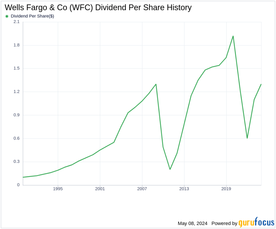 Wells Fargo & Co's Dividend Analysis