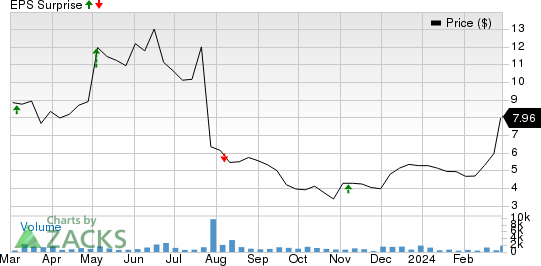 Stoke Therapeutics, Inc. Price and EPS Surprise