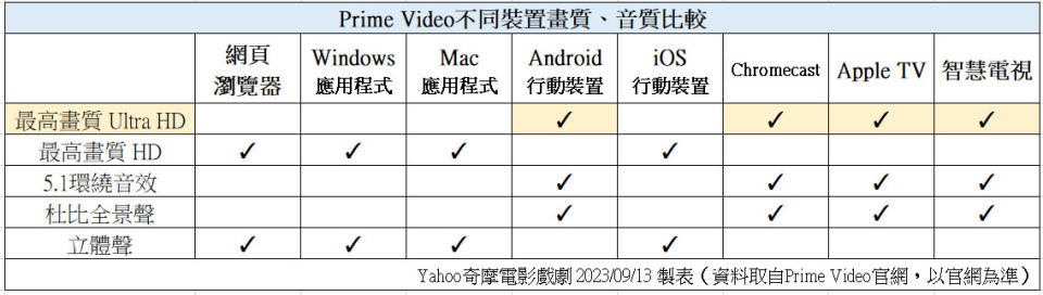 ▲Prime Video不同裝置畫質、音質比較（Yahoo奇摩電影戲劇 2023/09/13 製表，資料取自Prime Video官網，以官網為準）