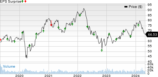 Cognizant Technology Solutions Corporation Price and EPS Surprise