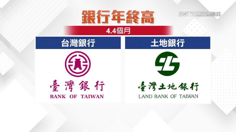 台灣銀行、土地銀行預估能拿到4.4個月年終。