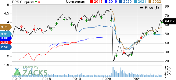 ONEOK, Inc. Price, Consensus and EPS Surprise