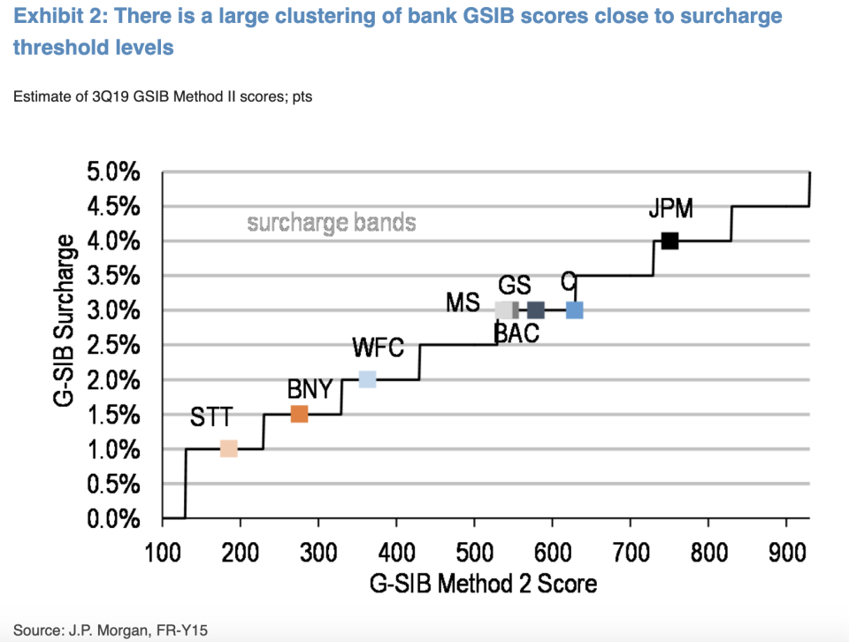 JPMorgan's fixed income team notes that the largest banks have GSIB "scores" on the relatively lower end of their surcharge buckets, meaning tweaks like holding back on repo could help them get lower surcharges next year. Source: JPMorgan, FR-Y15