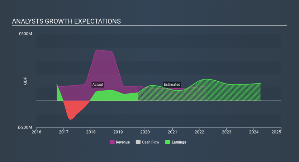 LSE:GPOR Past and Future Earnings March 31st 2020