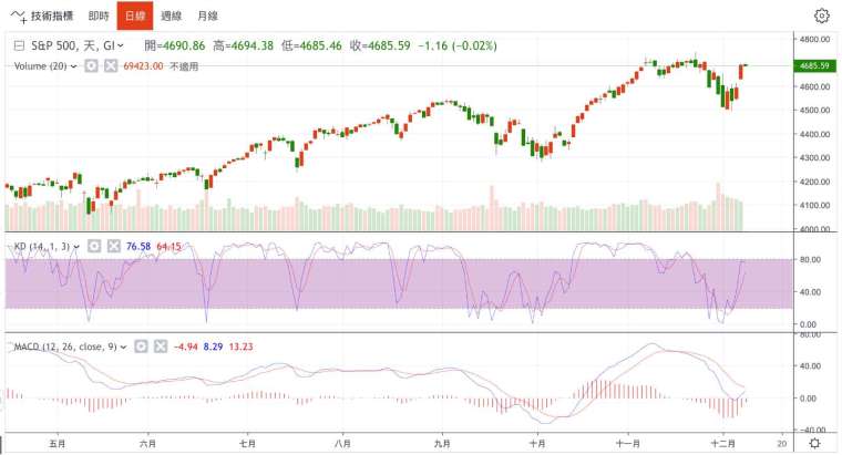 標普500指數日線圖 (圖：鉅亨網)