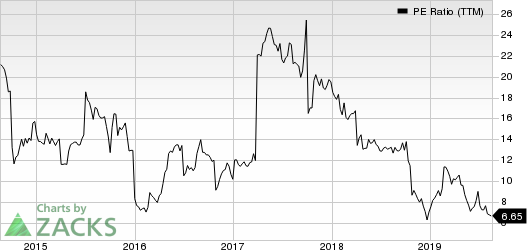 Kraton Corporation PE Ratio (TTM)