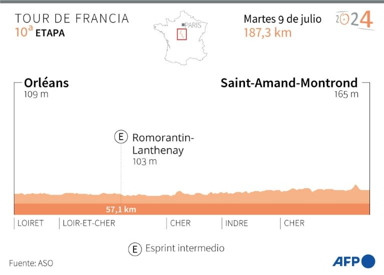 Presentación de la 10ª etapa del Tour de Francia 2024, que se disputa el 9 de julio entre Orléans y Saint-Amand-Montrond (Gal Roma, Sabrina Blanchard)