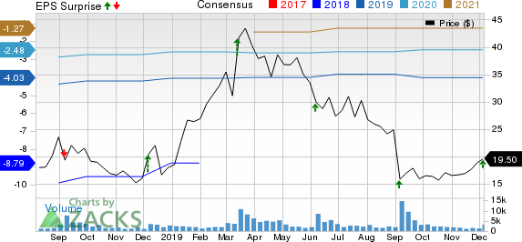 Domo, Inc. Price, Consensus and EPS Surprise