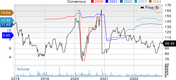 TD SYNNEX Corp. Price and Consensus