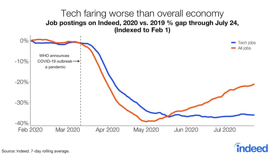 postings_tech_vs_all