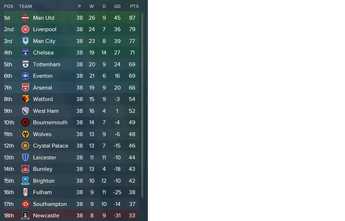 The final table (Football Manager/Football London)