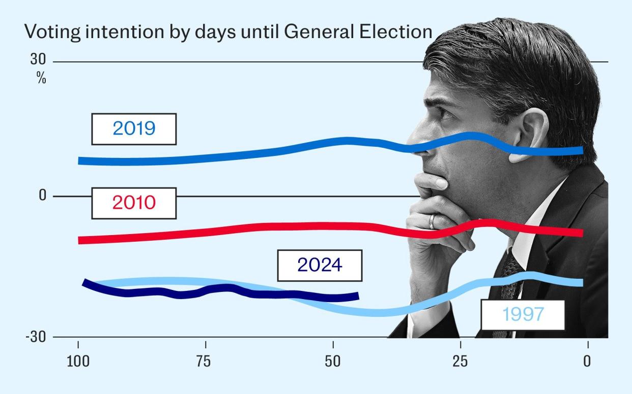 Voting intention ahead of general election