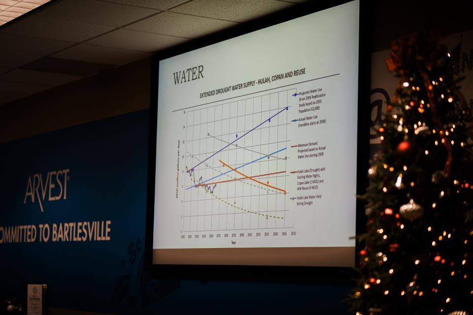 A slide showing different scenarios of projected water demand compared to water supply in normal weather and during a extended drought over time.