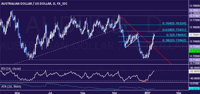 AUD/USD Technical Analysis: Aussie Erases a Month of Losses