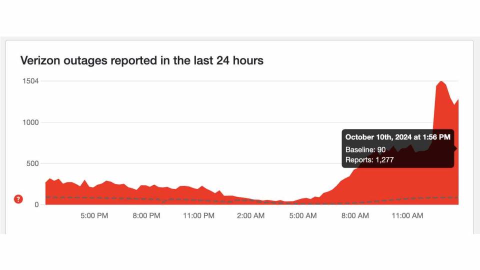 Verizon Reported Outages on Down Detector as of October 10, 2024 at 2PM