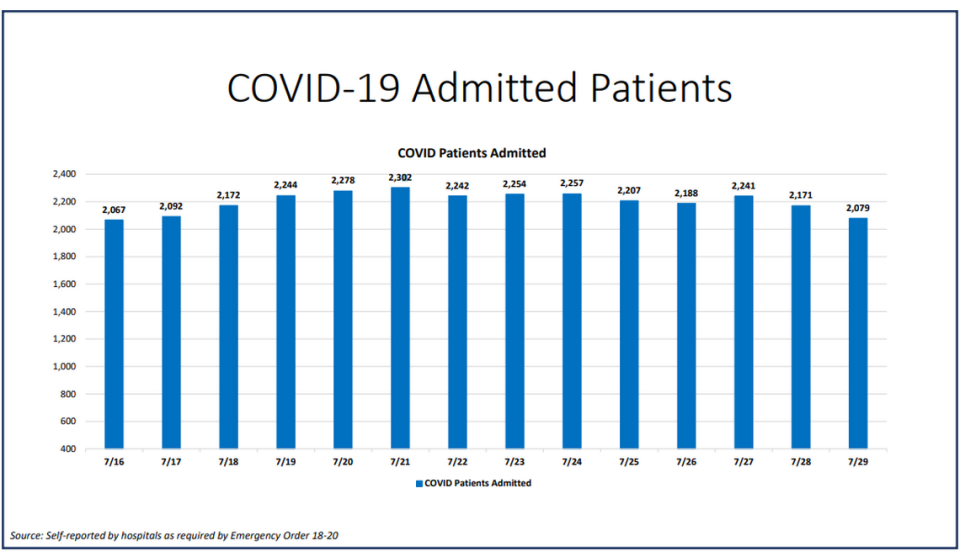 On Wednesday, Miami-Dade hospitalizations for COVID-19 complications decreased from 2,171 to 2,079 according to Miami-Dade County’s “New Normal” dashboard. According to Wednesday’s data, 358 people were discharged and 141 people were admitted.