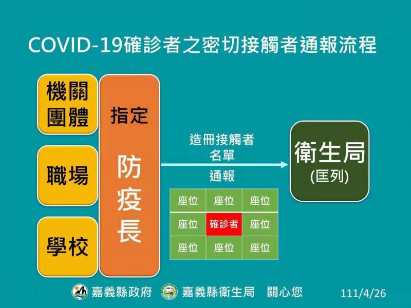 嘉縣28確診　機關職場防疫長把關堵群聚