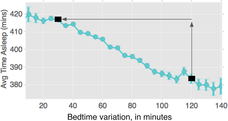 By the time your weekly bedtime variation is 2 hours, it’s costing you half an hour of sleep a night.