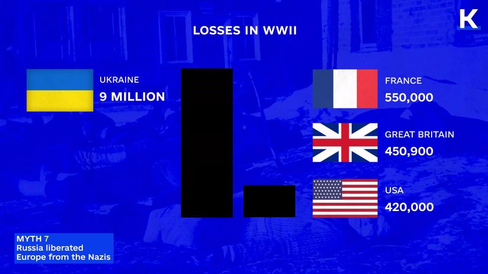 This graphic shows the scale of the losses that Ukrainian soldiers fighting in the Soviet army suffered in contrast with the casualties from other countries. (screenshot) 