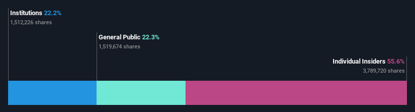 ownership-breakdown