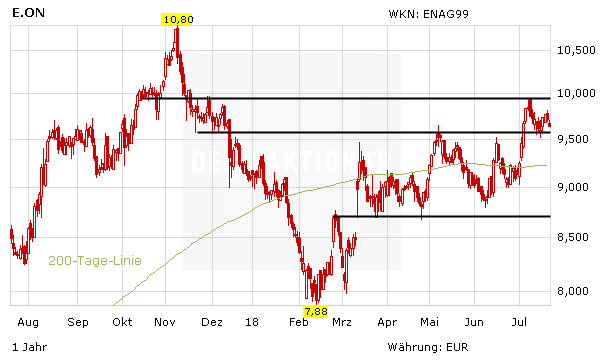 E.on: Megadeal rückt näher - was passiert mit Innogy?