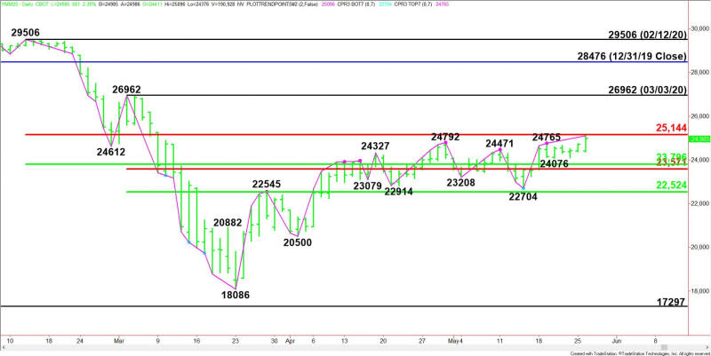 Daily June E-mini Dow Jones Industrial Average