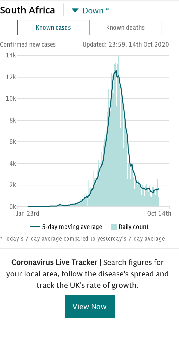 Coronavirus South Africa Spotlight Chart - Cases default