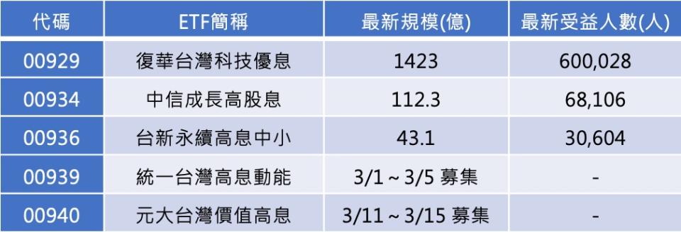 資料來源：CMoney，資料日期：2024/2/2