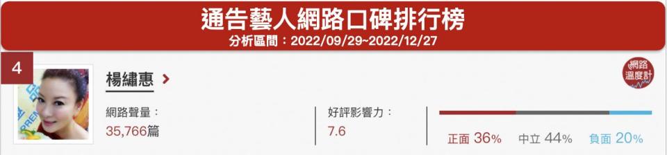 「楊繡惠」通告藝人網路口碑排行榜