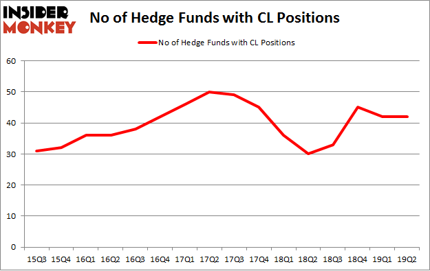 No of Hedge Funds with CL Positions