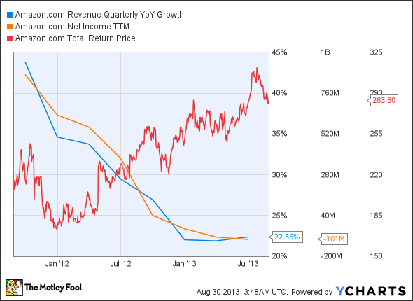 AMZN Revenue Quarterly YoY Growth Chart